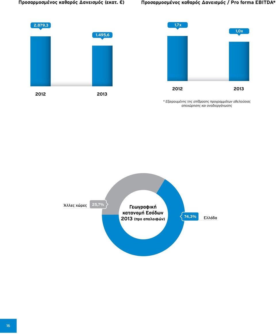 495,6 1,7χ 1,0χ 2012 2013 2012 2013 * Εξαιρουμένης της επίδρασης