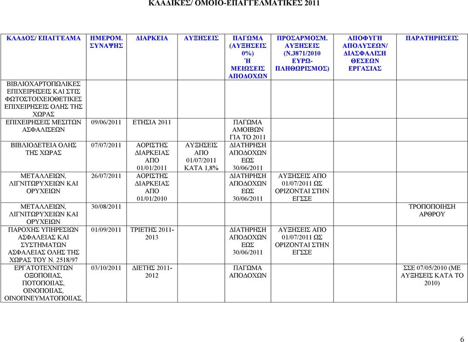 2518/97 ΕΡΓΑΤΟΤΕΧΝΙΤΩΝ ΟΞΟΠΟΙΙΑΣ, ΠΟΤΟΠΟΙΙΑΣ, ΟΙΝΟΠΟΙΙΑΣ, ΟΙΝΟΠΝΕΥΜΑΤΟΠΟΙΙΑΣ, ΔΙΑΡΚΕΙΑ ( 09/06/2011 ΕΤΗΣΙΑ 2011 ΑΜΟΙΒΩΝ ΓΙΑ ΤΟ 2011 07/07/2011