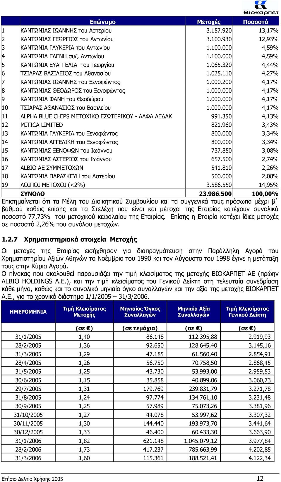 000.000 4,17% 9 ΚΑΝΤΩΝΙΑ ΦΑΝΗ του Θεοδώρου 1.000.000 4,17% 10 ΤΣΙΑΡΑΣ ΑΘΑΝΑΣΙΟΣ του Βασιλείου 1.000.000 4,17% 11 ALPHA BLUE CHIPS ΜΕΤΟΧΙΚΟ ΕΣΩΤΕΡΙΚΟΥ - ΑΛΦΑ ΑΕ ΑΚ 991.350 4,13% 12 MITICA LIMITED 821.