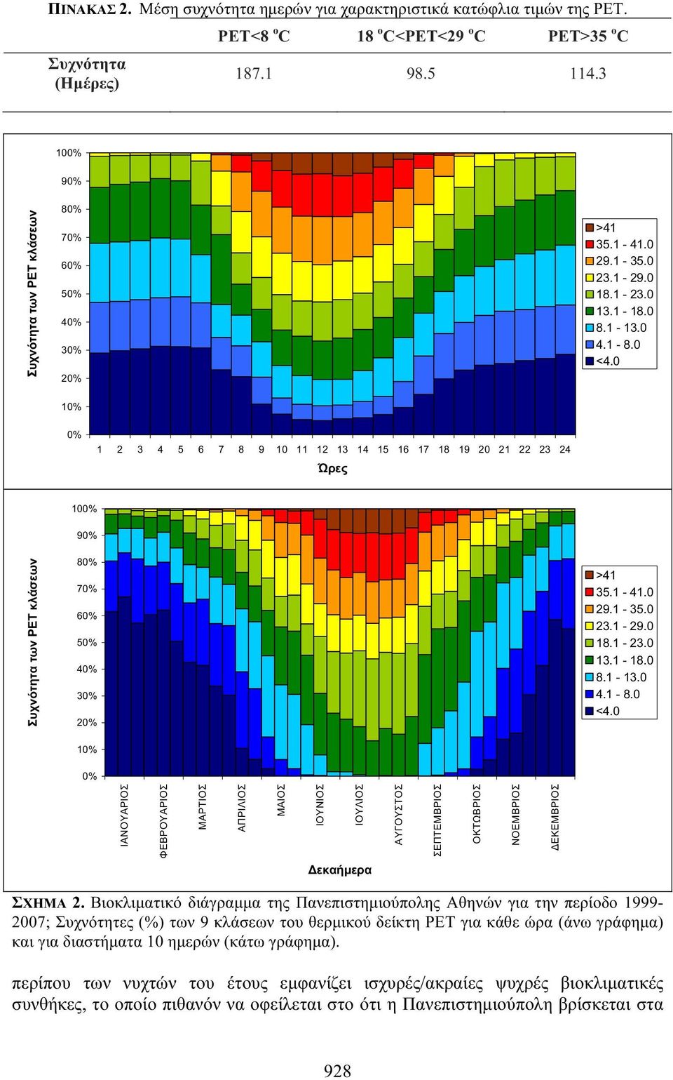 0 10% 0% 1 2 3 4 5 6 7 8 9 10 11 12 13 14 15 16 17 18 19 20 21 22 23 24 Ώρες 100% Συχνότητα των PET κλάσεων 90% 80% 70% 60% 50% 40% 30% 20% 10% >41 35.1-41.0 29.1-35.0 23.1-29.0 18.1-23.0 13.1-18.0 8.