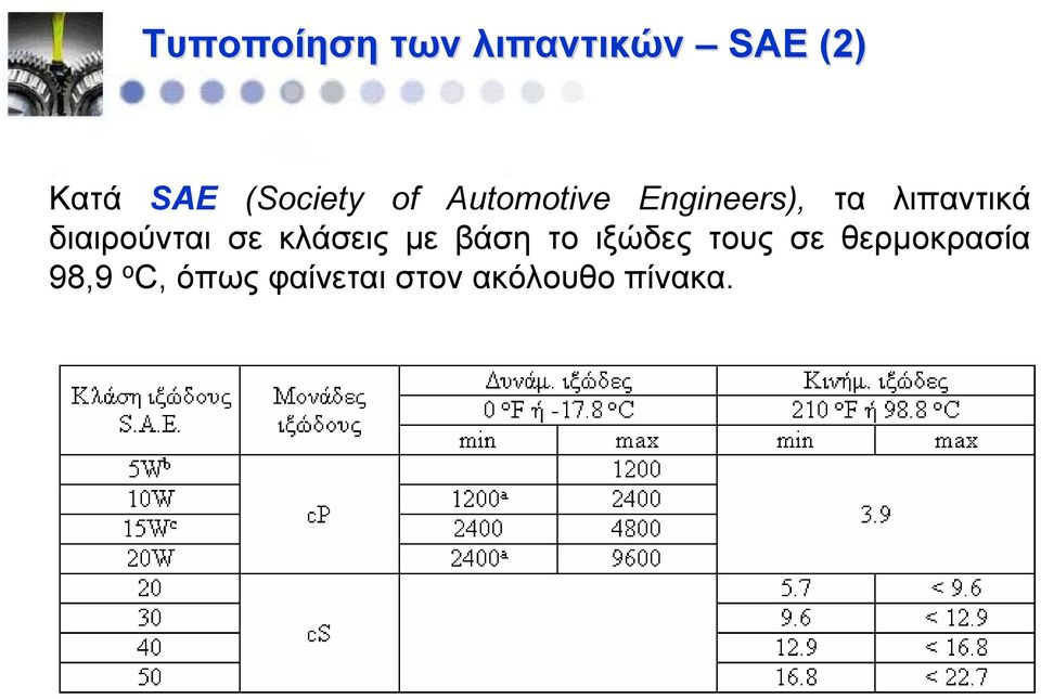 διαιρούνται σε κλάσεις με βάση το ιξώδες τους σε