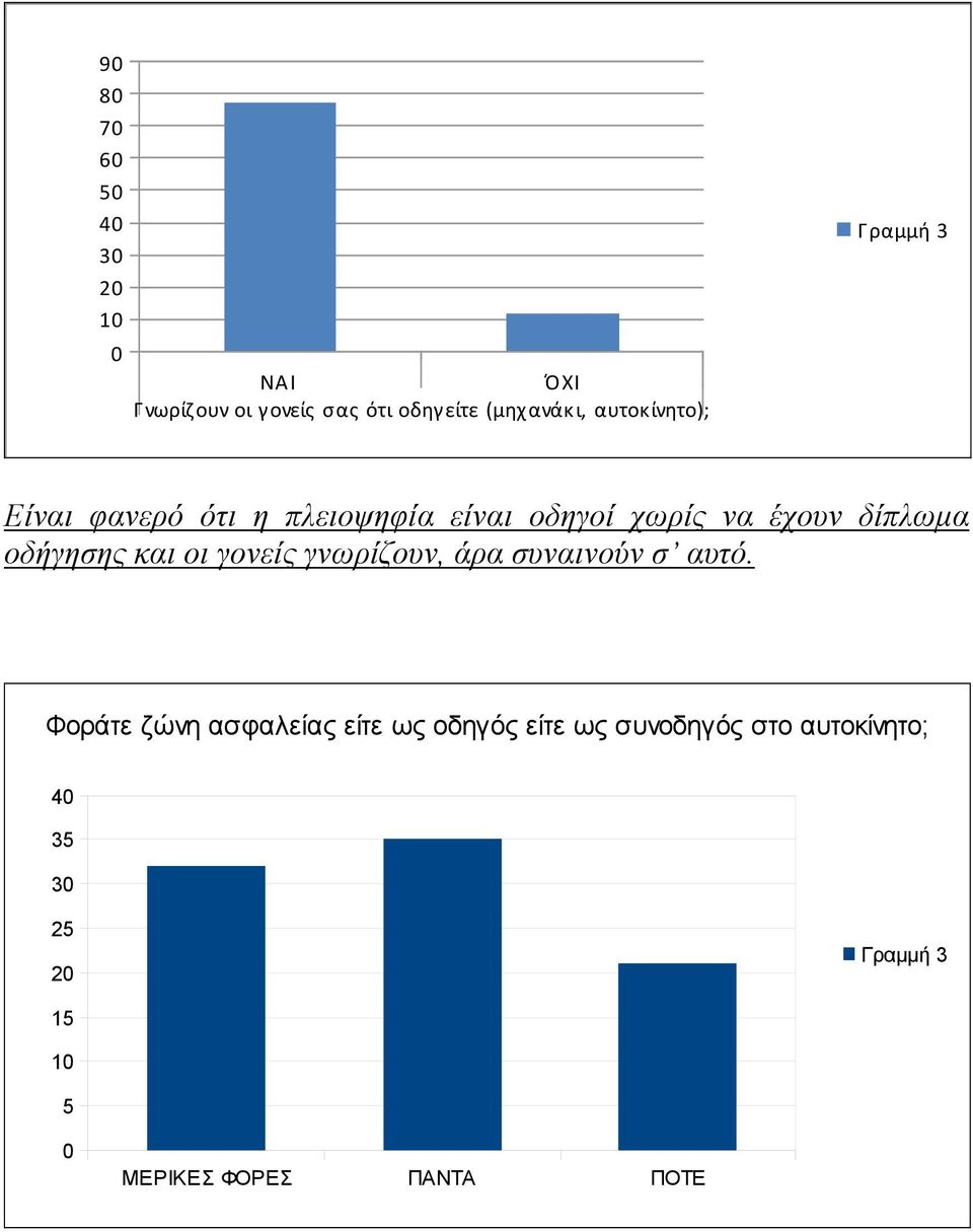 οδήγησης και οι γονείς γνωρίζουν, άρα συναινούν σ αυτό.