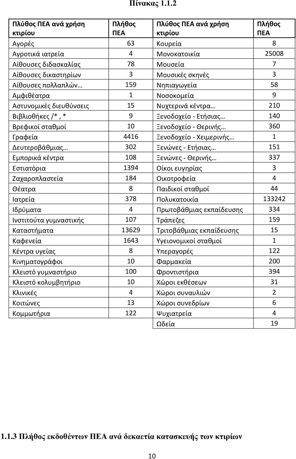 Νηπιαγωγεία 58 Αμφιθέατρα 1 Νοσοκομεία 9 Αστυνομικές διευθύνσεις 15 Νυχτερινά κέντρα 210 Βιβλιοθήκες /*, * 9 Ξενοδοχείο - Ετήσιας 140 Βρεφικοί σταθμοί 10 Ξενοδοχείο - Θερινής 360 Γραφεία 4416