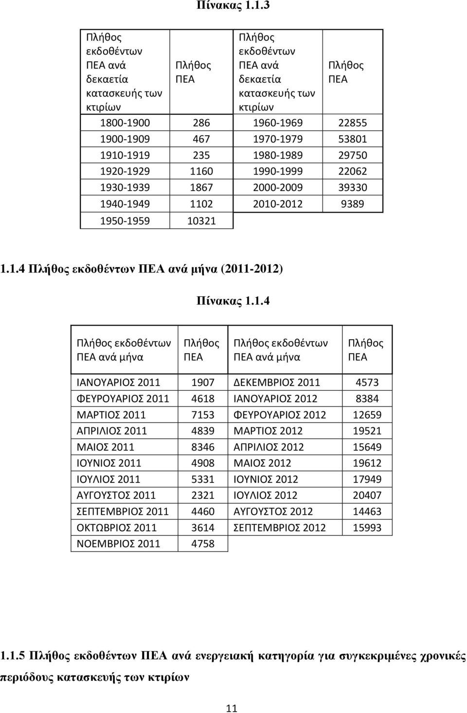 1930-1939 1867 2000-2009 39330 1940-1949 1102 2010-2012 9389 1950-1959 10321 1.1.4 Πλήθος εκδοθέντων ΠΕΑ ανά μήνα (2011-2012) Πίνακας 1.1.4 Πλήθος εκδοθέντων ΠΕΑ ανά μήνα Πλήθος ΠΕΑ Πλήθος εκδοθέντων