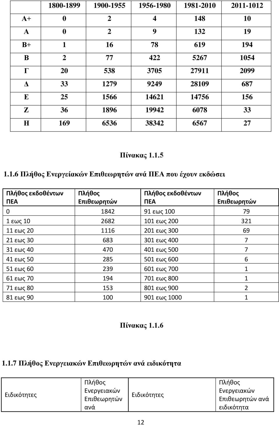 Επιθεωρητών 0 1842 91 εως 100 79 1 εως 10 2682 101 εως 200 321 11 εως 20 1116 201 εως 300 69 21 εως 30 683 301 εως 400 7 31 εως 40 470 401 εως 500 7 41 εως 50 285 501 εως 600 6 51 εως 60 239 601 εως