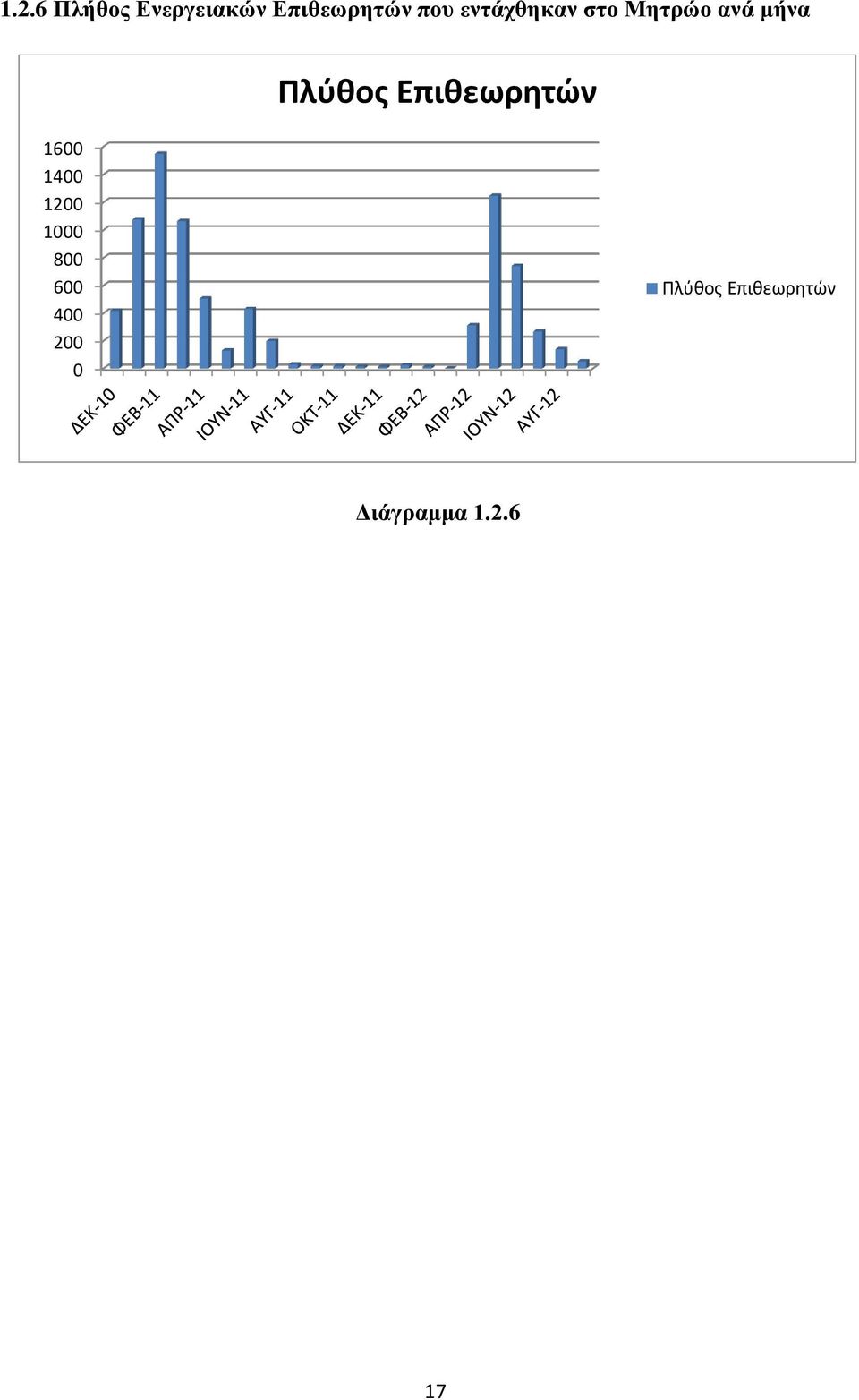 Επιθεωρητών 1600 1400 1200 1000 800 600