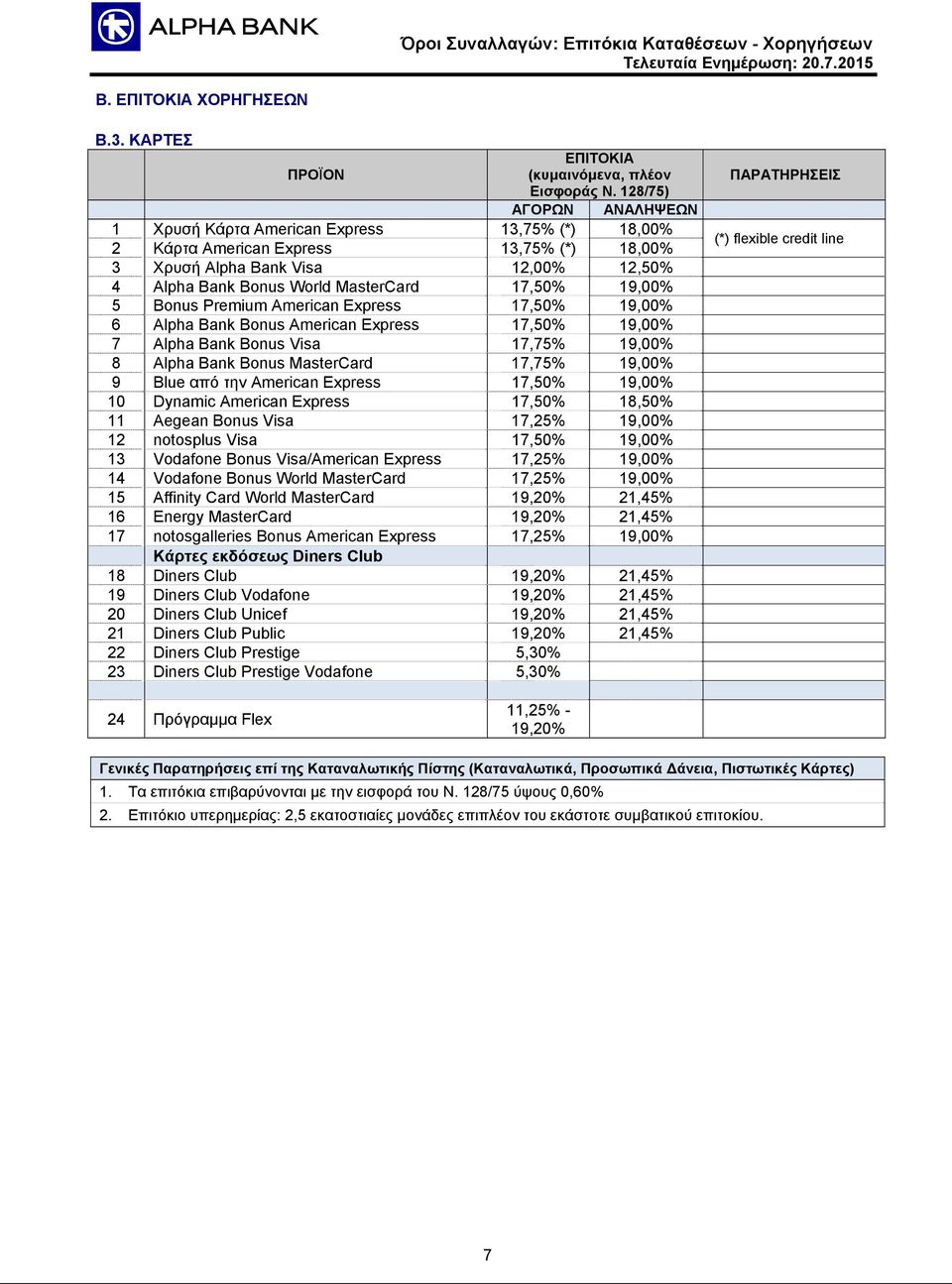 19,00% 5 Bonus Premium American Express 17,50% 19,00% 6 Alpha Bank Bonus American Express 17,50% 19,00% 7 Alpha Bank Bonus Visa 17,75% 19,00% 8 Alpha Bank Bonus MasterCard 17,75% 19,00% 9 Blue από