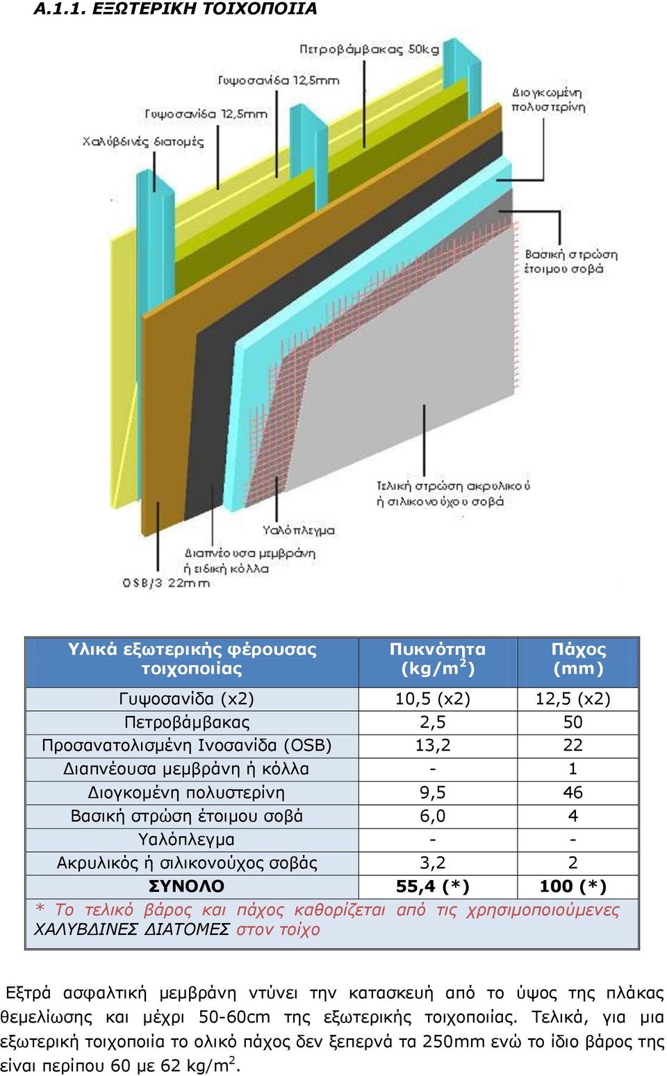 55,4 (*) 100 (*) * Το τελικό βάρος και πάχος καθορίζεται από τις χρησιμοποιούμενες ΧΑΛΥΒΔΙΝΕΣ ΔΙΑΤΟΜΕΣ στον τοίχο Εξτρά ασφαλτική μεμβράνη ντύνει την κατασκευή από το ύψος της