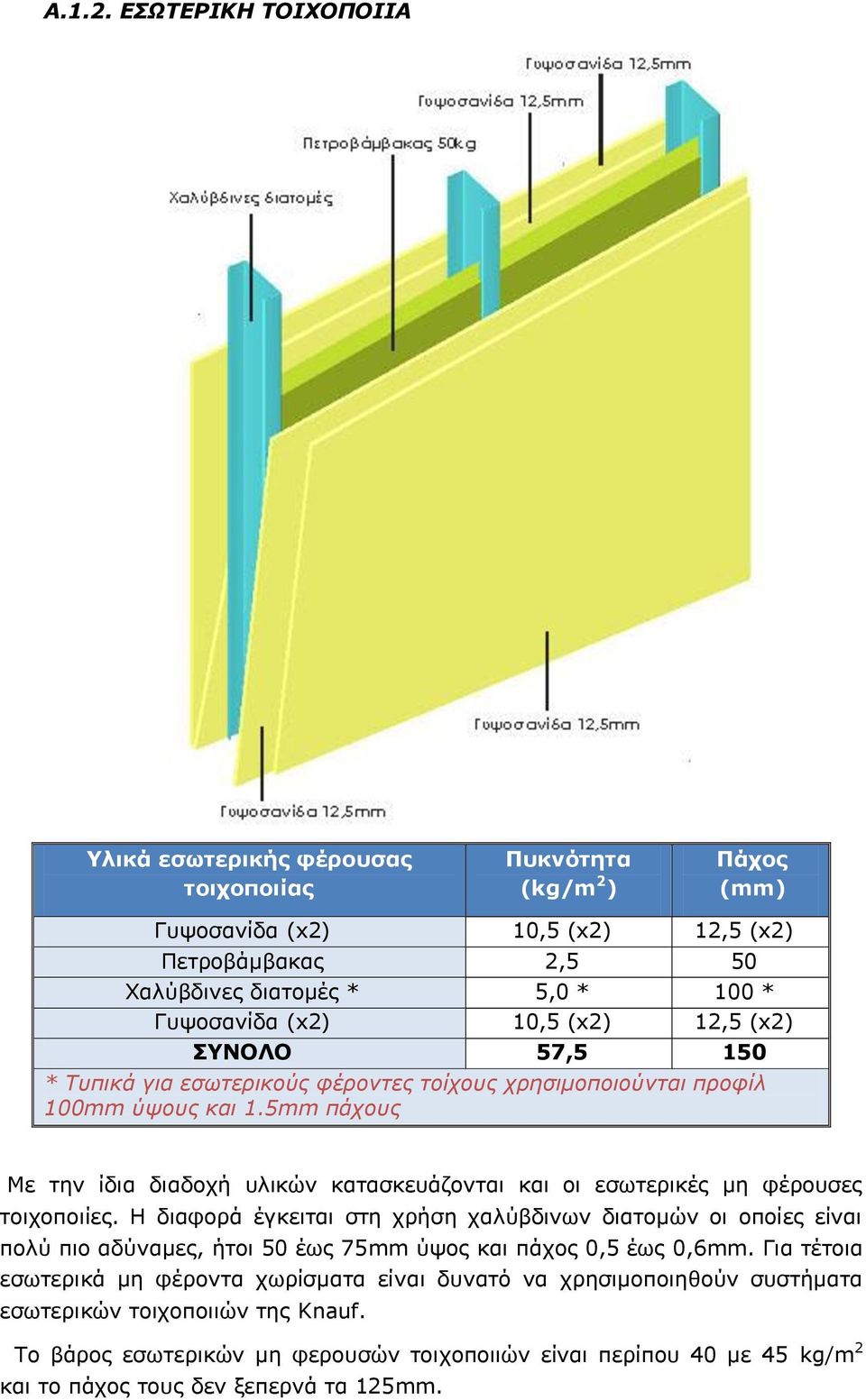 (x2) 10,5 (x2) 12,5 (x2) ΣΥΝΟΛΟ 57,5 150 * Τυπικά για εσωτερικούς φέροντες τοίχους χρησιμοποιούνται προφίλ 100mm ύψους και 1.