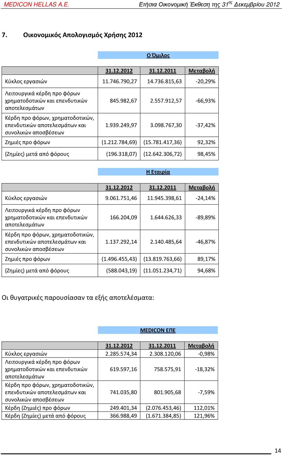 912,57-66,93% 1.939.249,97 3.098.767,30-37,42% Zημιές προ φόρων (1.212.784,69) (15.781.417,36) 92,32% (Ζημίες) μετά από φόρους (196.318,07) (12.642.306,72) 98,45% Η Εταιρία 31.12.2012 31.12.2011 Μεταβολή Κύκλος εργασιών 9.