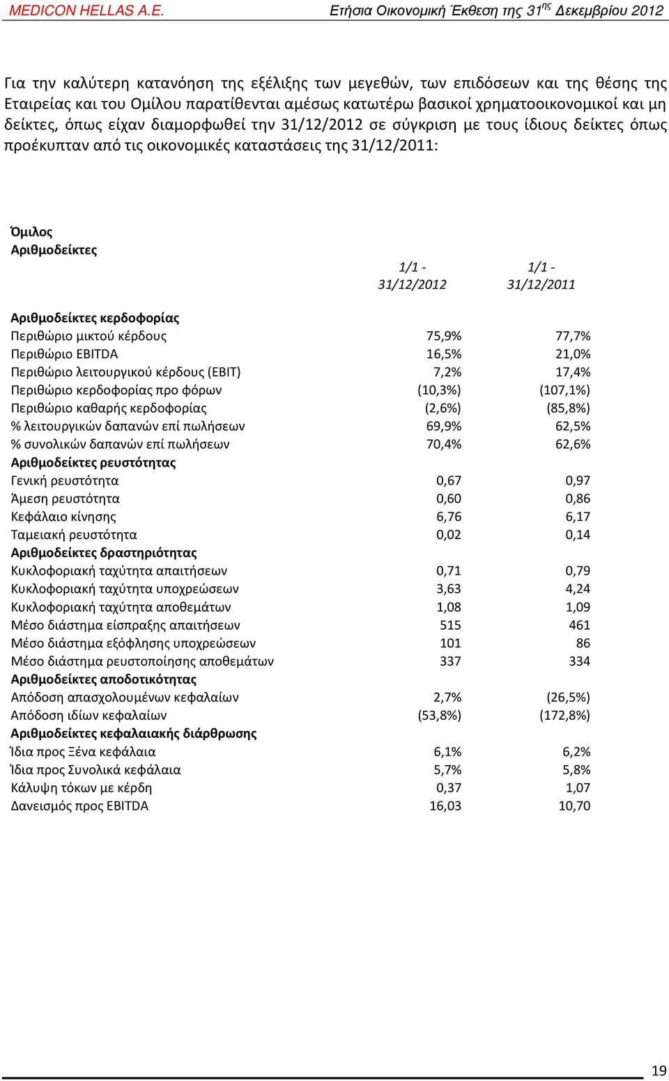 Περιθώριο μικτού κέρδους 75,9% 77,7% Περιθώριο EBITDA 16,5% 21,0% Περιθώριο λειτουργικού κέρδους (EBIT) 7,2% 17,4% Περιθώριο κερδοφορίας προ φόρων (10,3%) (107,1%) Περιθώριο καθαρής κερδοφορίας