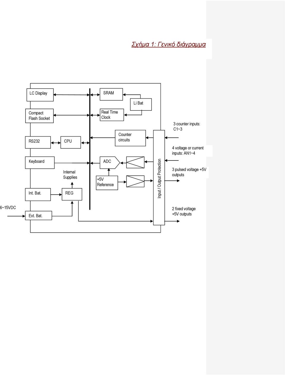 current inputs: AN1~4 Keyboard ADC Internal Supplies +5V Reference 3 pulsed voltage +5V