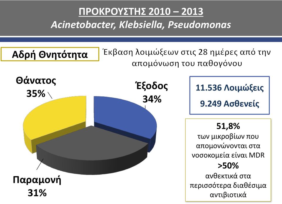 536 Λοιμώξεις 9.