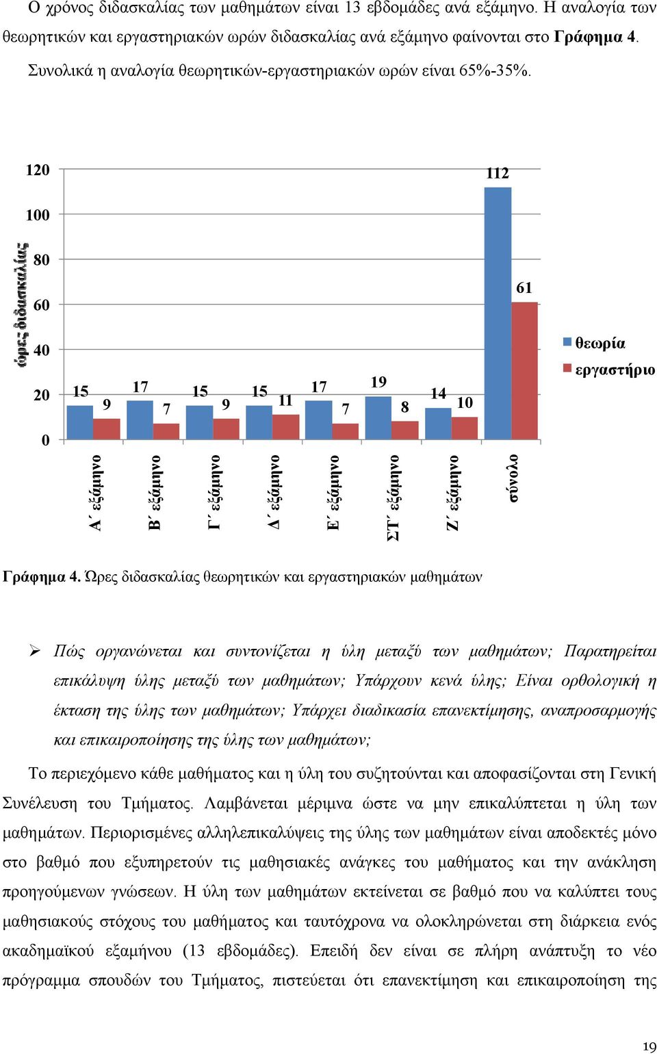 120 112 100 80 60 61 40 20 0 15 17 15 15 17 19 14 9 7 9 11 7 8 10 θεωρία εργαστήριο Α εξάμηνο Β εξάμηνο Γ εξάμηνο Δ εξάμηνο Ε εξάμηνο ΣΤ εξάμηνο Ζ εξάμηνο σύνολο Γράφημα 4.
