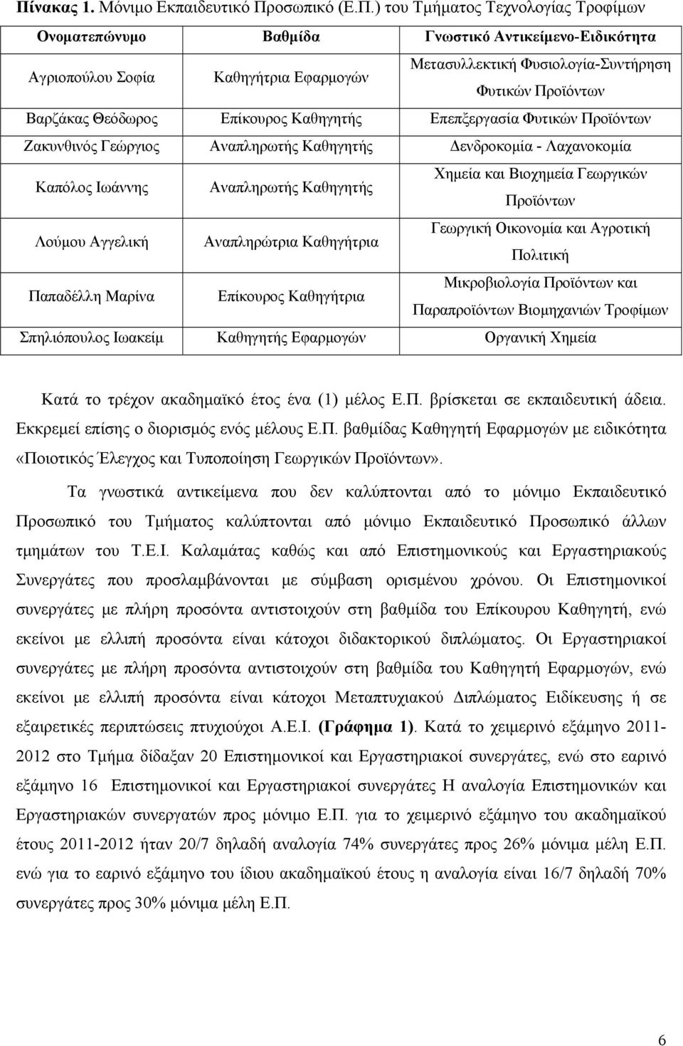 Αναπληρωτής Καθηγητής Χημεία και Βιοχημεία Γεωργικών Προϊόντων Λούμου Αγγελική Αναπληρώτρια Καθηγήτρια Γεωργική Οικονομία και Αγροτική Πολιτική Παπαδέλλη Μαρίνα Επίκουρος Καθηγήτρια Μικροβιολογία