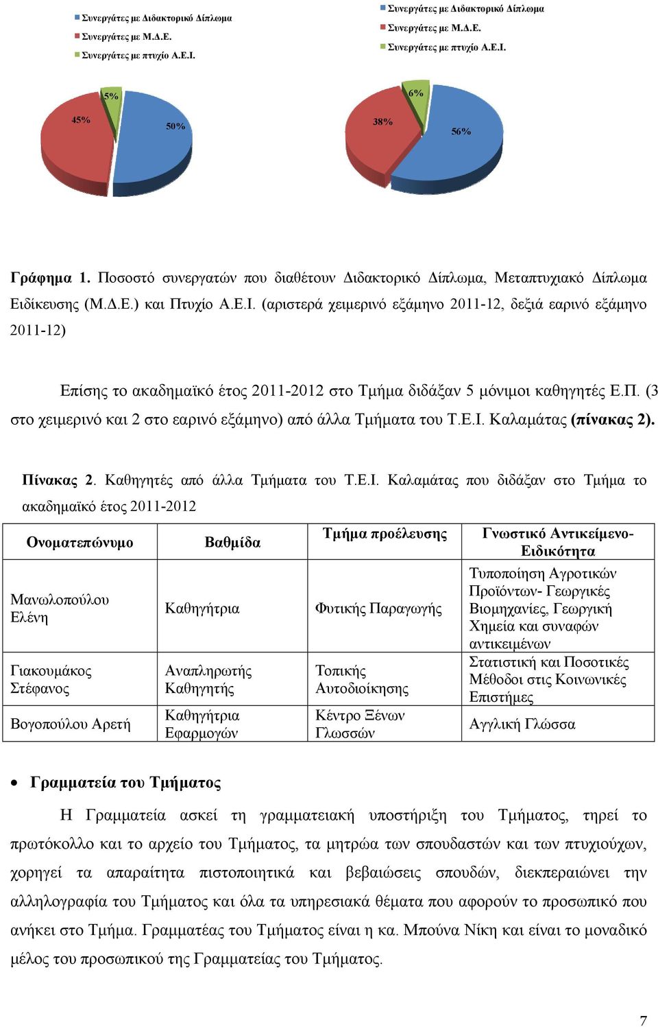 (αριστερά χειμερινό εξάμηνο 2011-12, δεξιά εαρινό εξάμηνο 2011-12) Επίσης το ακαδημαϊκό έτος 2011-2012 στο Τμήμα διδάξαν 5 μόνιμοι καθηγητές Ε.Π.