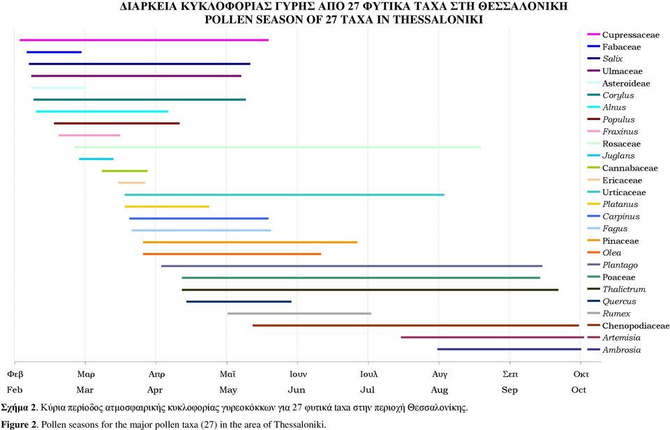 Thalictrum Quercus Rumex Chenopodiaceae Artemisia Ambrosia Φεβ Μαρ Απρ Μαϊ Ιουν Αυγ Σεπ Οκτ Feb Mar Apr May Jun Aug Sep Oct Σχήμα 2.