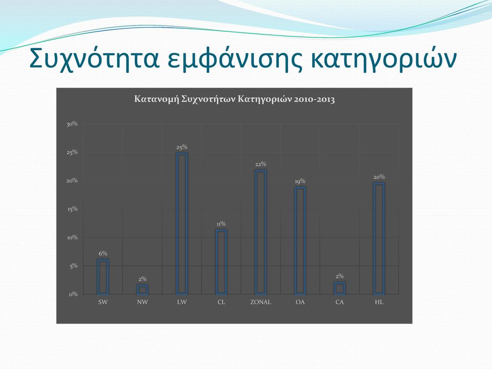 2010-2013 30% 25% 25% 22% 20% 19% 20%