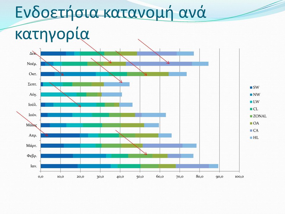 SW NW LW CL ZONAL OA CA HL Μάρτ. Φεβρ. Ιαν.