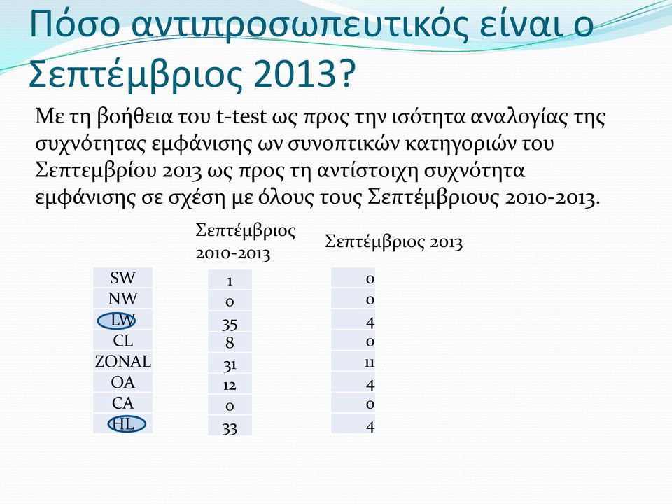 συνοπτικών κατηγοριών του Σεπτεμβρίου 2013 ως προς τη αντίστοιχη συχνότητα εμφάνισης σε