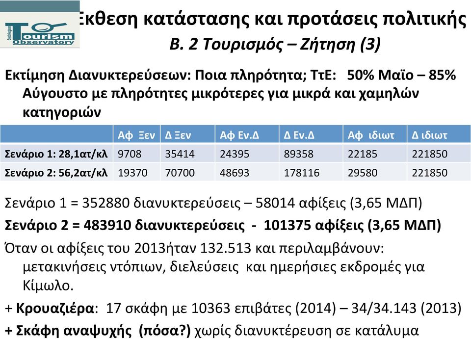 Δ Αφ ιδιωτ Δ ιδιωτ Σενάριο 1: 28,1ατ/κλ 9708 35414 24395 89358 22185 221850 Σενάριο 2: 56,2ατ/κλ 19370 70700 48693 178116 29580 221850 Σενάριο 1 = 352880 διανυκτερεύσεις