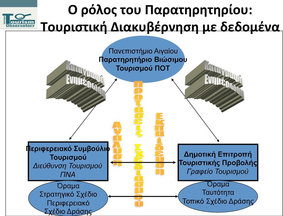 Διεύθυνση Τουρισµού ΠΝΑ Όραµα Στρατηγικό Σχέδιο Περιφερειακό Σχέδιο Δράσης