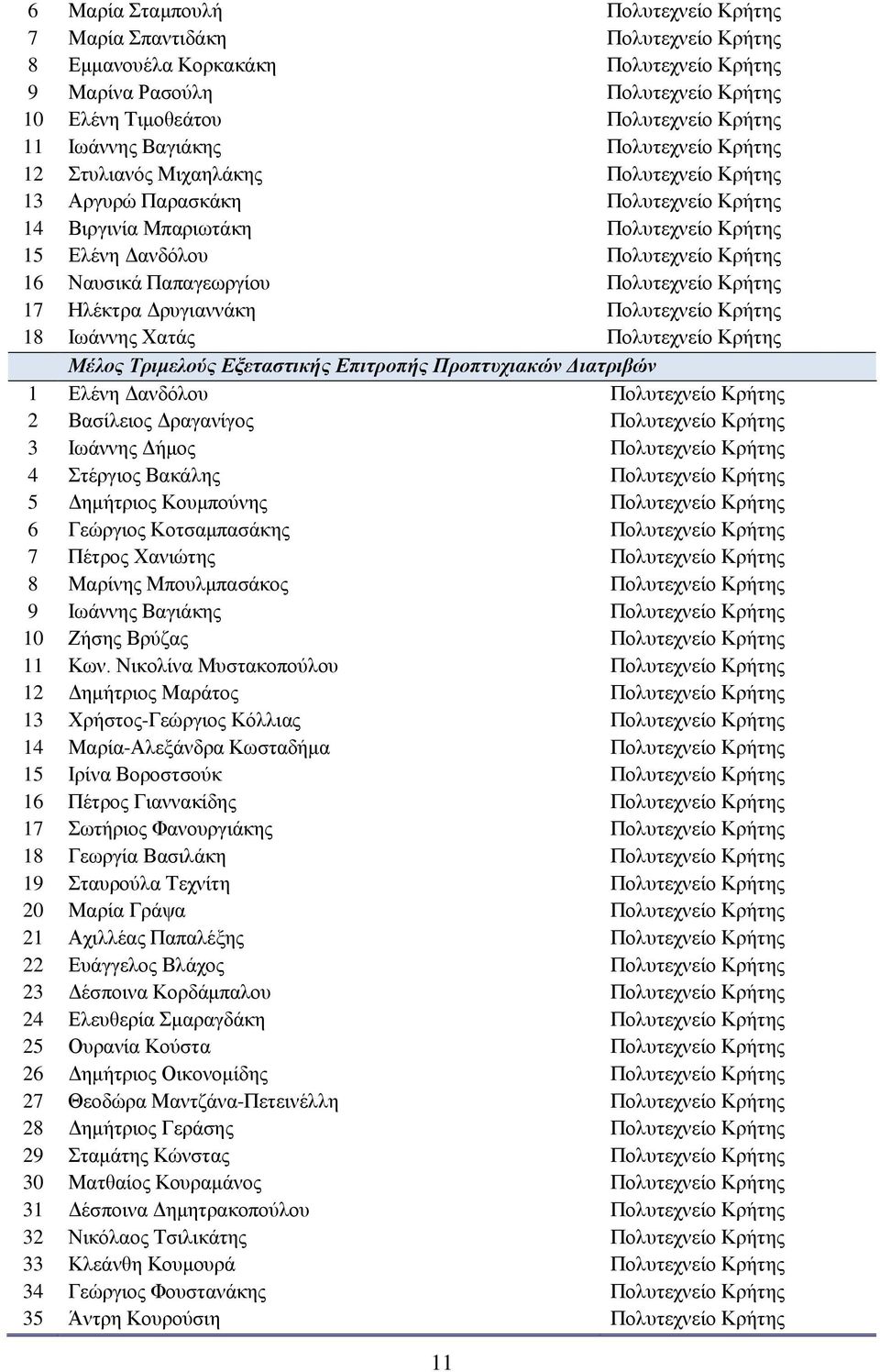 Ναυσικά Παπαγεωργίου Πολυτεχνείο Κρήτης 17 Ηλέκτρα Δρυγιαννάκη Πολυτεχνείο Κρήτης 18 Ιωάννης Χατάς Πολυτεχνείο Κρήτης Μέλος Τριμελούς Εξεταστικής Επιτροπής Προπτυχιακών Διατριβών 1 Ελένη Δανδόλου
