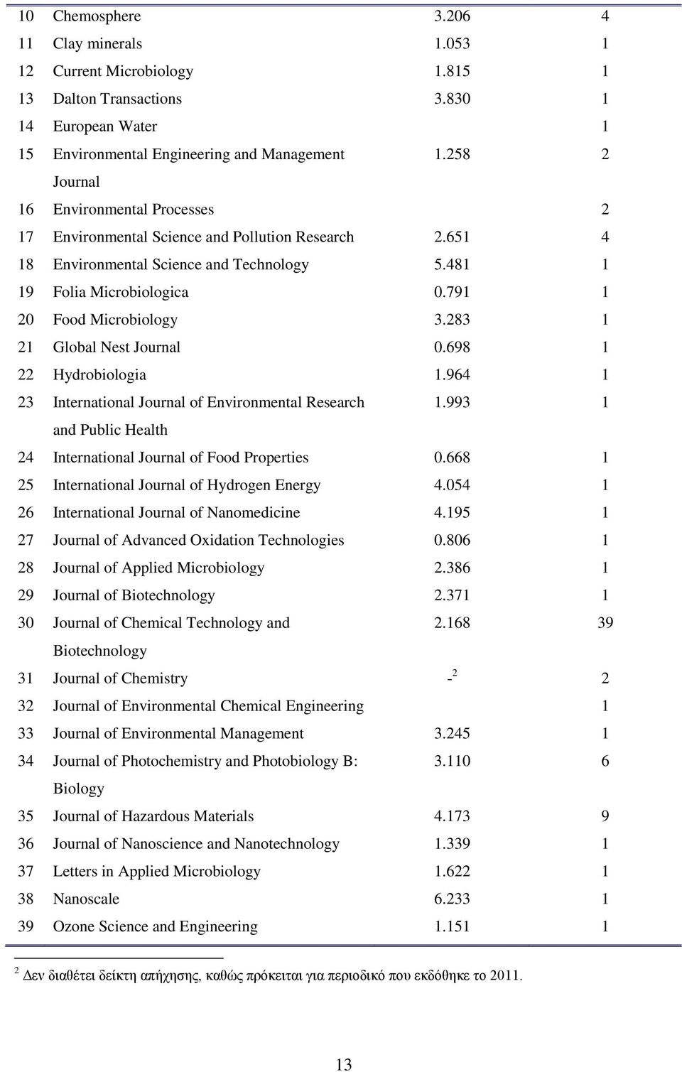 791 1 20 Food Microbiology 3.283 1 21 Global Nest Journal 0.698 1 22 Hydrobiologia 1.964 1 23 International Journal of Environmental Research 1.