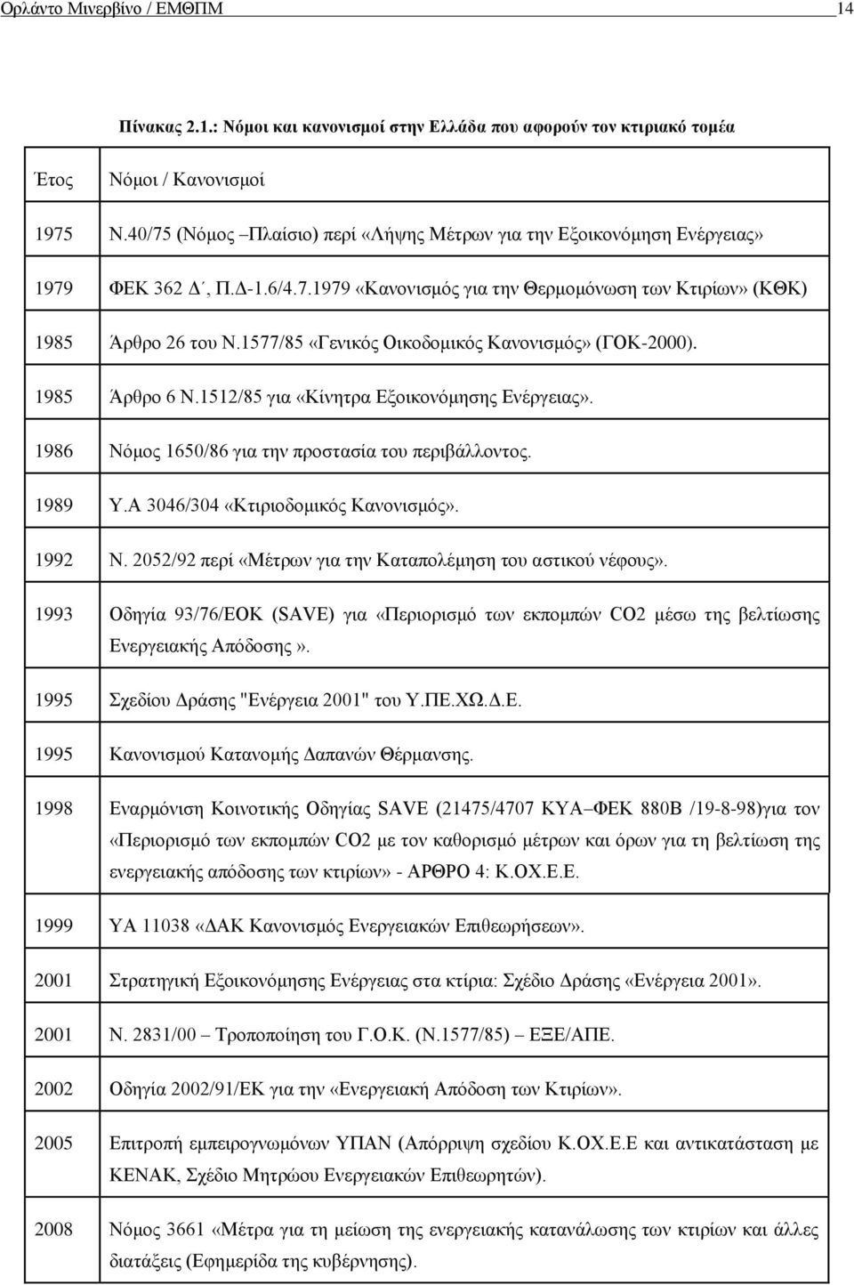 1577/85 «Γενικός Οικοδομικός Κανονισμός» (ΓΟΚ-2000). 1985 Άρθρο 6 Ν.1512/85 για «Κίνητρα Εξοικονόμησης Ενέργειας». 1986 Νόμος 1650/86 για την προστασία του περιβάλλοντος. 1989 Υ.