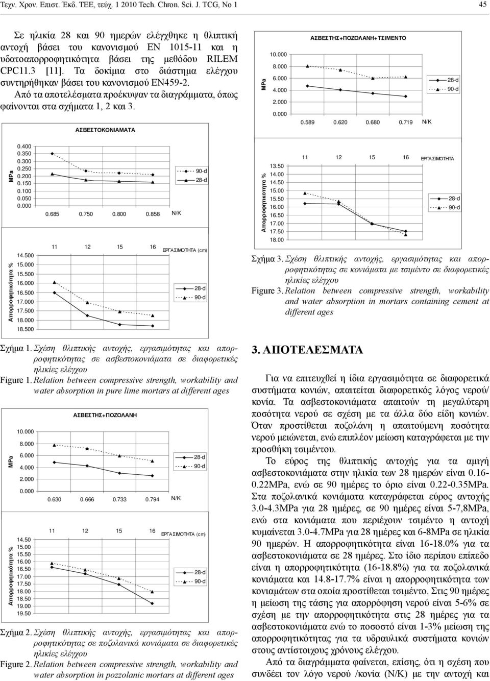 Τα δοκίμια στο διάστημα ελέγχου συντηρήθηκαν βάσει του κανονισμού EN459-2. Από τα αποτελέσματα προέκυψαν τα διαγράμματα, όπως φαίνονται στα σχήματα 1, 2 και 3. - #!!' % '( + Σχήμα 1.