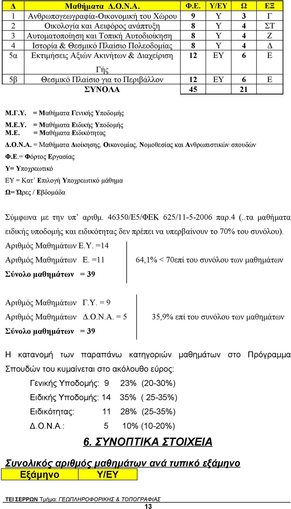 5α Εκτιμήσεις Αξιών Ακινήτων & Διαχείριση 12 ΕΥ 6 Ε Γής 5β Θεσμικό Πλαίσιο για το Περιβάλλον 12 ΕΥ 6 Ε ΣΥΝΟΛΑ 45 21 Μ.Γ.Υ. = Μαθήματα Γενικής Υποδομής Μ.Ε.Υ. = Μαθήματα Ειδικής Υποδομής Μ.Ε. = Μαθήματα Ειδικότητας Δ.