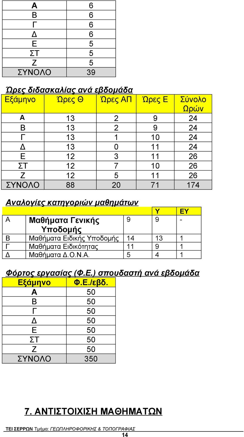 Μαθήματα Γενικής 9 9 - Υποδομής Β Μαθήματα Ειδικής Υποδομής 14 13 1 Γ Μαθήματα Ειδικότητας 11 9 1 Δ Μαθήματα Δ.Ο.Ν.Α.