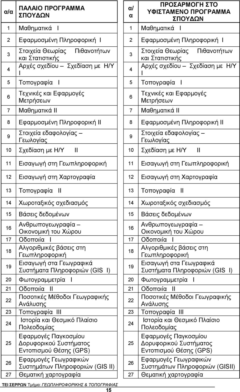 Τεχνικές και Εφαρμογές Μετρήσεων 7 Μαθηματικά ΙΙ 7 Μαθηματικά ΙΙ 8 Εφαρμοσμένη Πληροφορική ΙΙ 8 Εφαρμοσμένη Πληροφορική ΙΙ 9 Στοιχεία εδαφολογίας Γεωλογίας 9 Στοιχεία εδαφολογίας Γεωλογίας 10