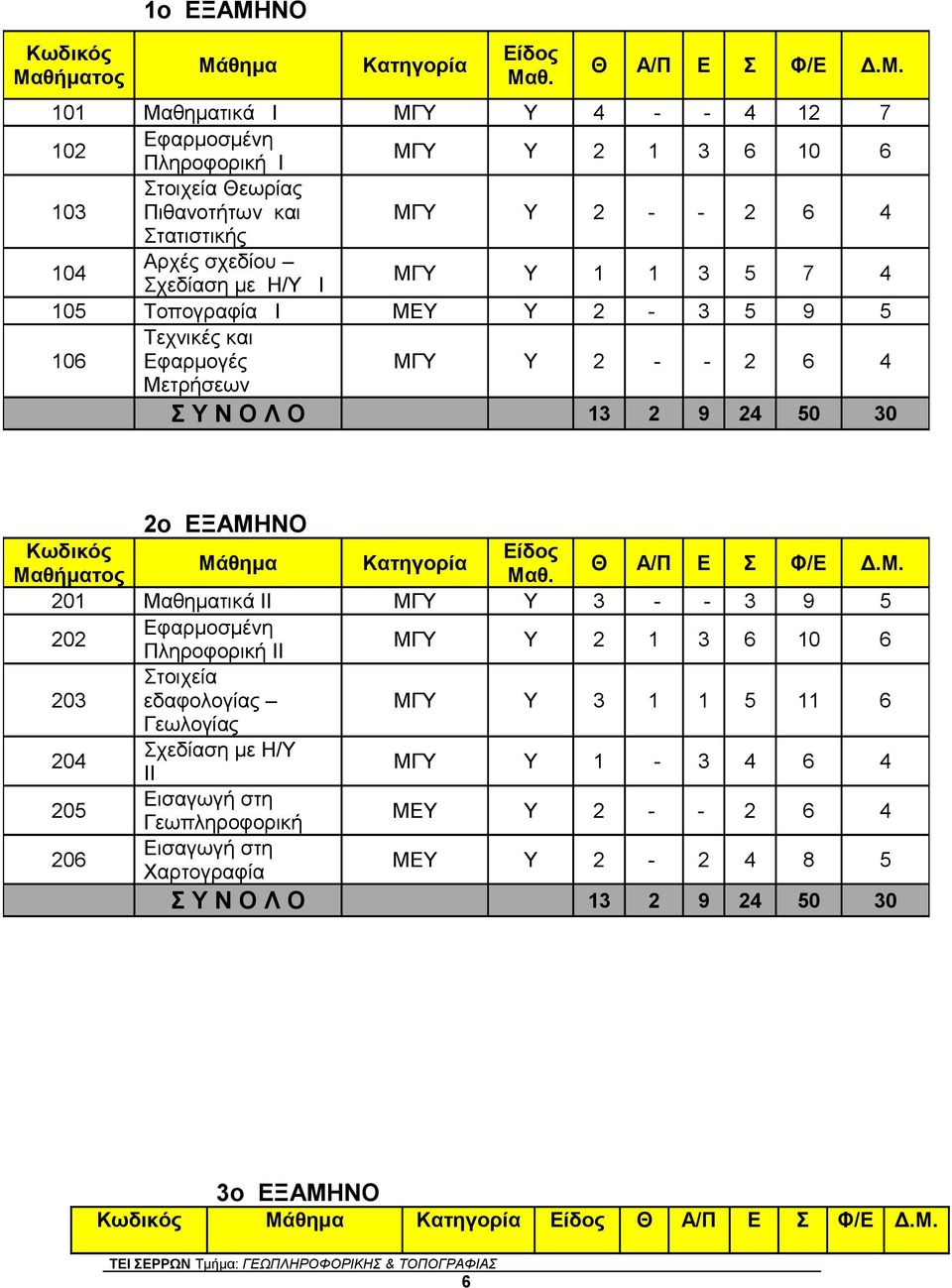 ΝΟ Μάθημα Κατηγορία Είδος Μαθ. Θ Α/Π Ε Σ Φ/Ε Δ.Μ. 101 Μαθηματικά Ι ΜΓY Υ 4 - - 4 12 7 102 Εφαρμοσμένη Πληροφορική Ι ΜΓY Υ 2 1 3 6 10 6 103 Στοιχεία Θεωρίας Πιθανοτήτων και ΜΓY Υ 2 - - 2 6 4