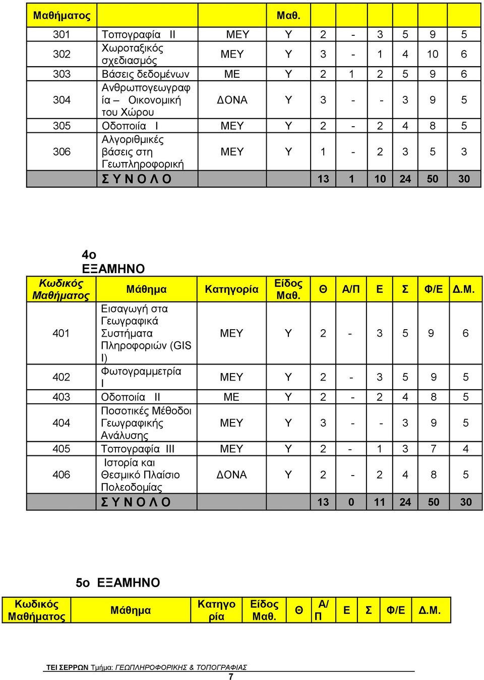 2-2 4 8 5 306 Αλγοριθμικές βάσεις στη ΜΕΥ Υ 1-2 3 5 3 Γεωπληροφορική Σ Υ Ν Ο Λ Ο 13 1 10 24 50 30 Κωδικός Μαθήματος 401 402 4o ΕΞΑΜΗΝΟ Μάθημα Εισαγωγή στα Γεωγραφικά Συστήματα Πληροφοριών (GIS I)
