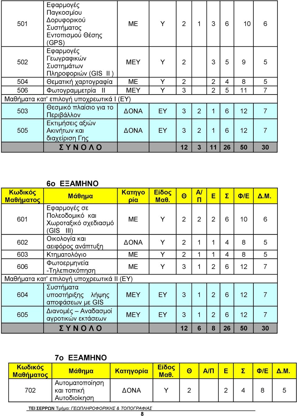 διαχείριση Γης Σ Υ Ν Ο Λ Ο 12 3 11 26 50 30 Κωδικός Μαθήματος 601 602 6o ΕΞΑΜΗΝΟ Μάθημα Εφαρμογές σε Πολεοδομικό και Χωροταξικό σχεδιασμό (GIS III) Οικολογία και αειφόρος ανάπτυξη Κατηγο ρία Είδος