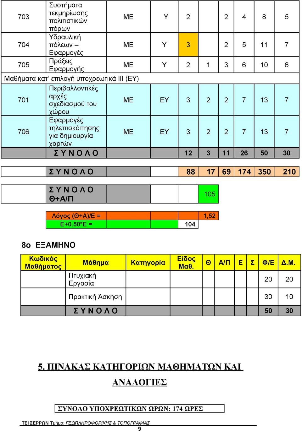 Υ Ν Ο Λ Ο 12 3 11 26 50 30 Σ Υ Ν Ο Λ Ο 88 17 69 174 350 210 Σ Υ Ν Ο Λ Ο Θ+Α/Π 105 Λόγος (Θ+Α)/Ε = 1,52 Ε+0.