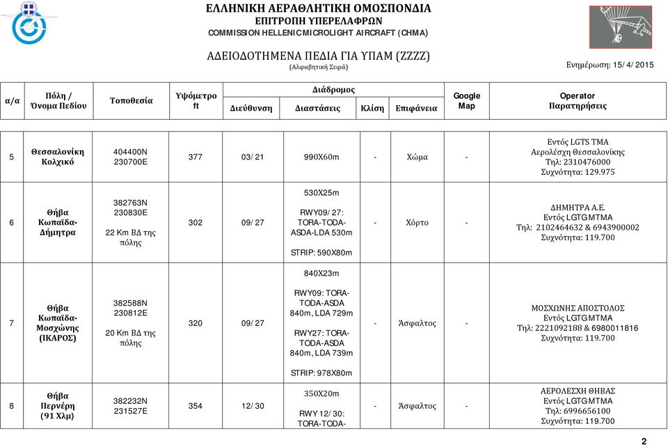 Εντός LGTG MTMA Τηλ: 2102464632 & 6943900002 840Χ23m 7 Θήβα Κωπαϊδα- Μοσχώνης (ΙΚΑΡΟΣ) 382588N 230812E 20 Km ΒΔ της 320 09/27 RWY09: TORA- 840m, LDA 729m