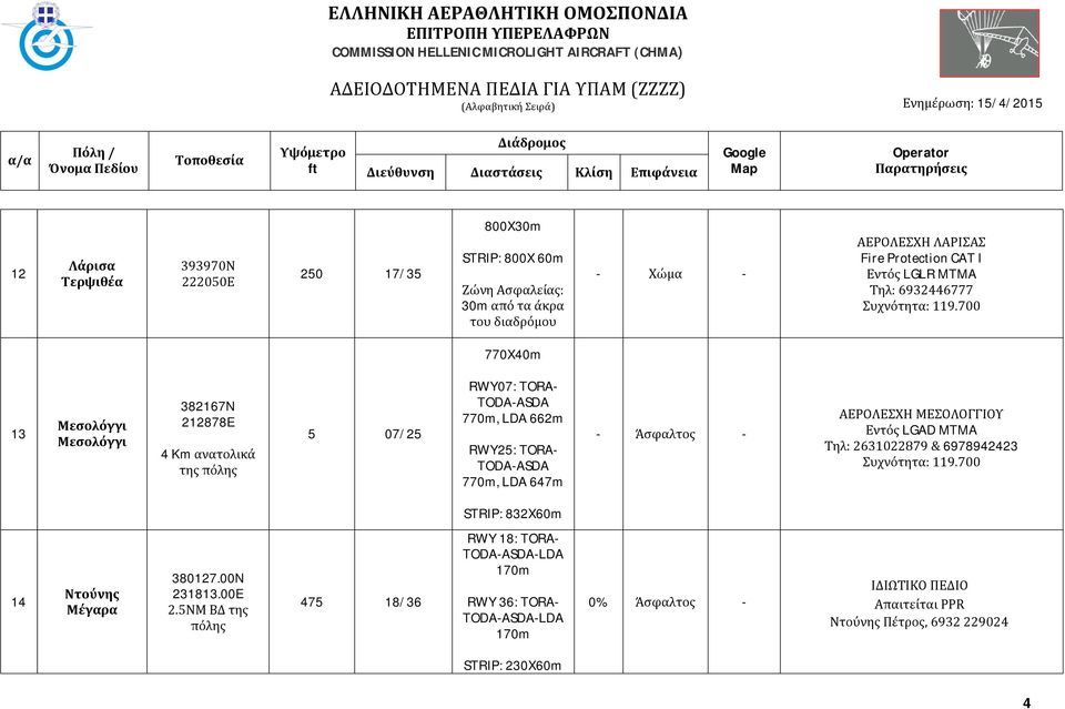 RWY25: TORA- 770m, LDA 647m ΑΕΡΟΛΕΣΧΗ ΜΕΣΟΛΟΓΓΙΟΥ Εντός LGAD MTMA Τηλ: 2631022879 & 6978942423 STRIP: 832X60m 14 Ντούνης Μέγαρα 380127.00N 231813.00E 2.