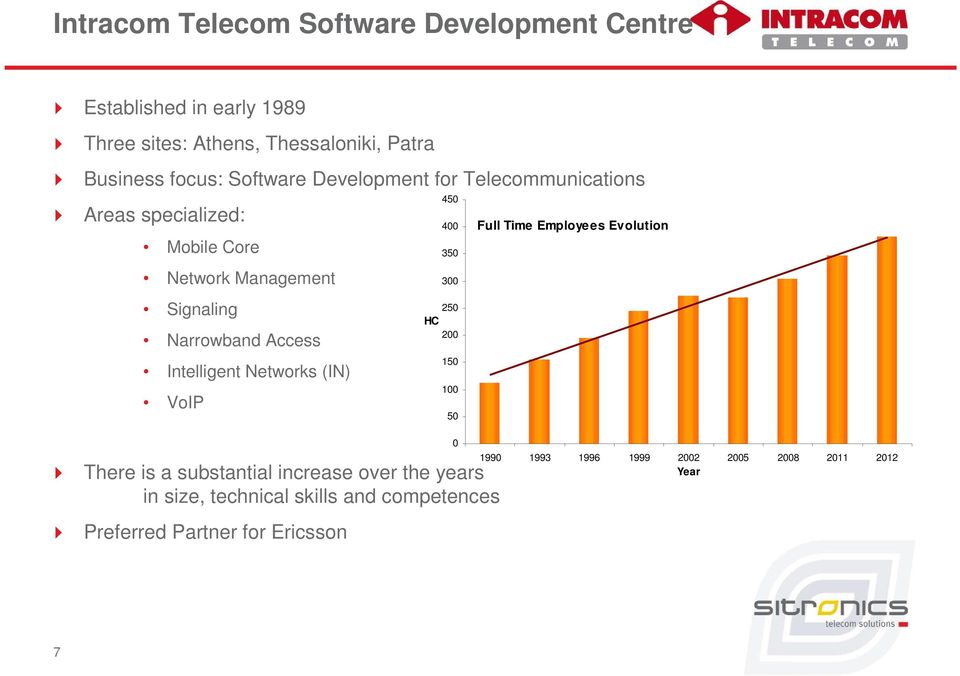 Intelligent Networks (IN) VoIP 450 400 350 300 250 HC 200 There is a substantial increase over the years in size, technical skills