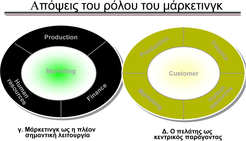 Marketing Human resources γ.