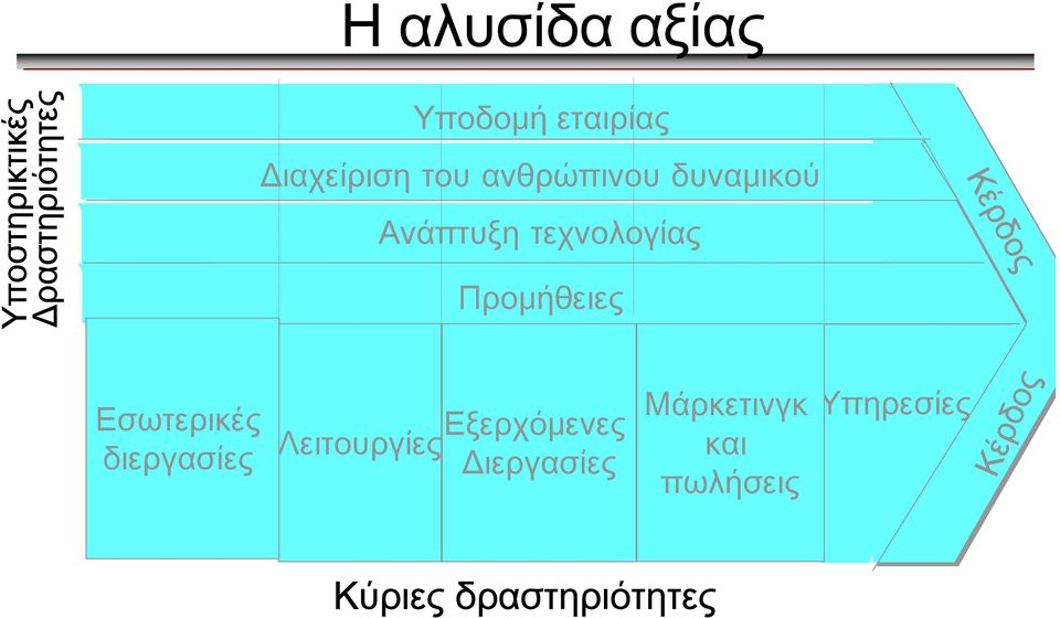 Προμήθειες Κέρδος Εσωτερικές διεργασίες Λειτουργίες Εξερχόμενες