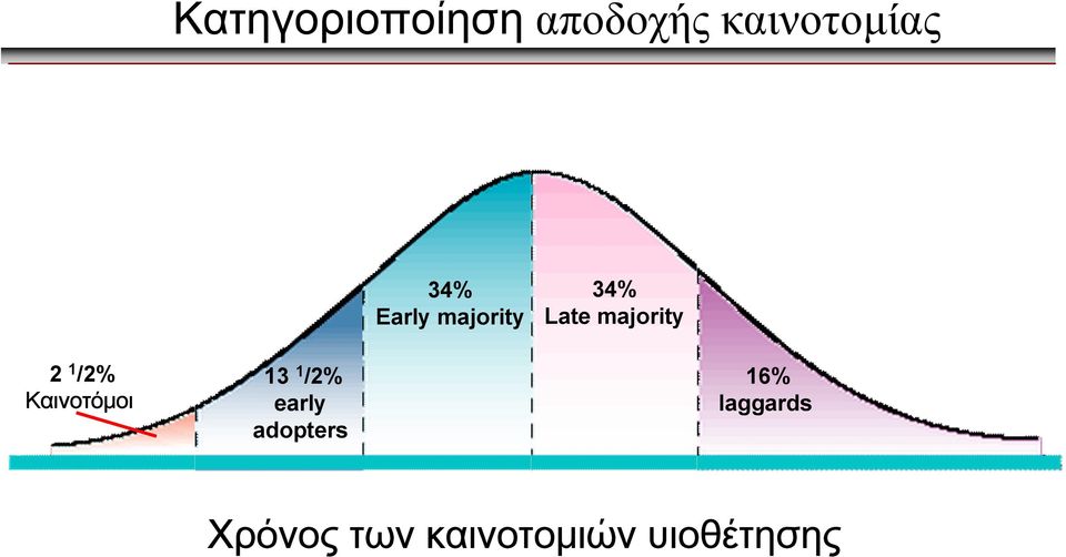 Καινοτόμοι 13 1 /2% early adopters 16%