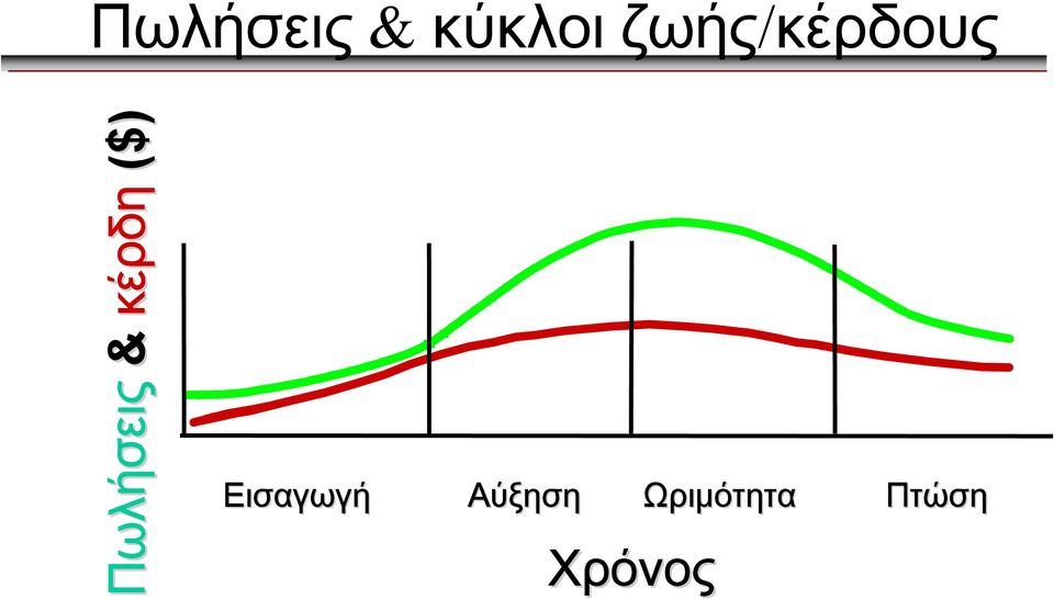 & κέρδη ($) Εισαγωγή