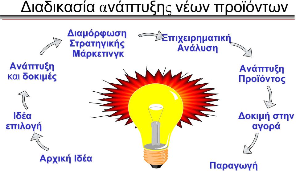 Επιχειρηµατική Ανάλυση Ανάπτυξη Προϊόντος