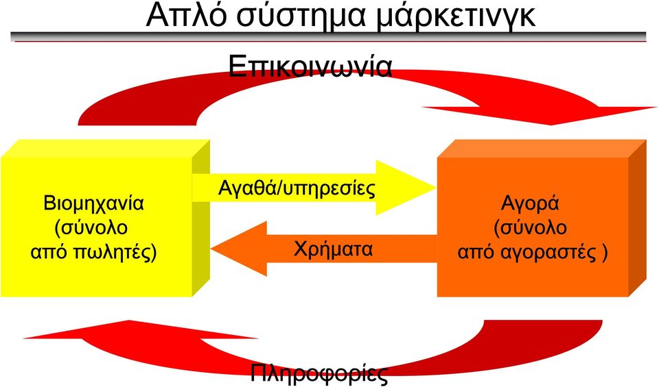 από πωλητές) Αγαθά/υπηρεσίες