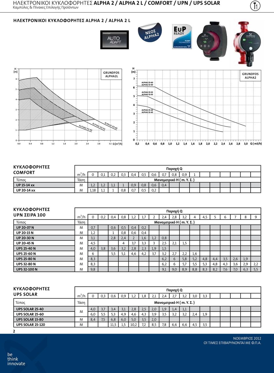 2 Q [m³/h] ΚΥΚΛΟΦΟΡΗΤΕΣ Παροχή Q COMFORT m 3 /h 0 0,1 0,2 0,3 0,4 0,5 0, 0,7 0,8 0,9 1 Τάση Μανομετρικό Η ( m. Y. Σ.