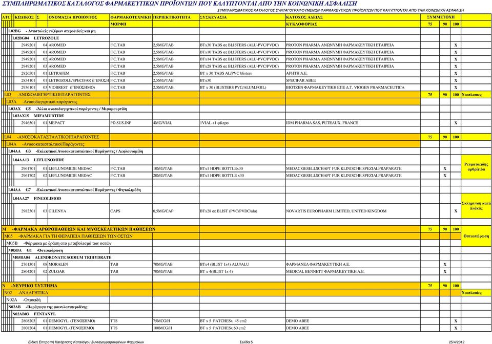 C.TAB 2,5MG/TAB BTx14 TABS σε BLISTERS (ALU-PVC/PVDC) PROTON PHARMA ΑΝΩΝΥΜΗ ΦΑΡΜΑΚΕΥΤΙΚΗ ΕΤΑΙΡΕΙΑ 2949201 03 AROMED F.C.TAB 2,5MG/TAB BTx28 TABS σε BLISTERS (ALU-PVC/PVDC) PROTON PHARMA ΑΝΩΝΥΜΗ ΦΑΡΜΑΚΕΥΤΙΚΗ ΕΤΑΙΡΕΙΑ 2826501 01 LETRAFEM F.