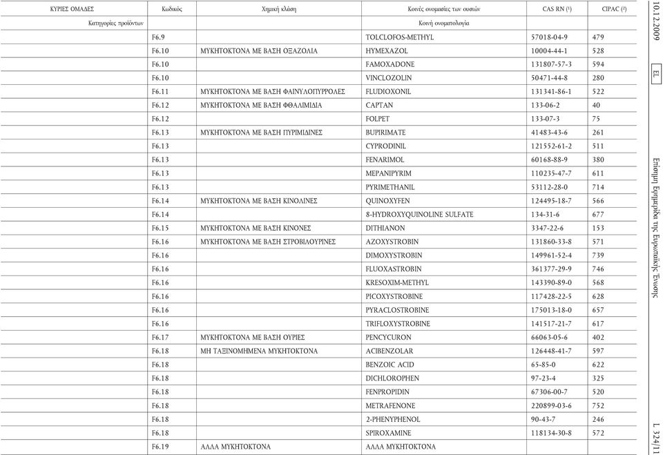 13 ΜΥΚΗΤΟΚΤΟΝΑ ΜΕ ΒΑΣΗ ΠΥΡΙΜΙΔΙΝΕΣ BUPIRIMATE 41483-43-6 261 F6.13 CYPRODINIL 121552-61-2 511 F6.13 FENARIMOL 60168-88-9 380 F6.13 MEPANIPYRIM 110235-47-7 611 F6.13 PYRIMETHANIL 53112-28-0 714 F6.