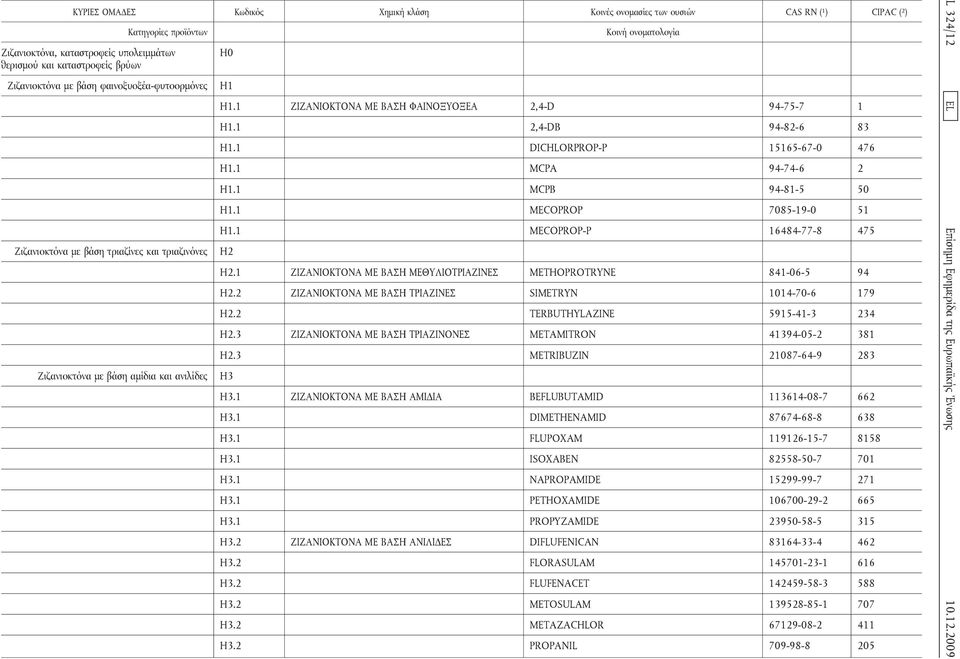 1 MECOPROP-P 16484-77-8 475 H2 H2.1 ΖΙΖΑΝΙΟΚΤΟΝΑ ΜΕ ΒΑΣΗ ΜΕΘΥΛΙΟΤΡΙΑΖΙΝΕΣ METHOPROTRYNE 841-06-5 94 H2.2 ΖΙΖΑΝΙΟΚΤΟΝΑ ΜΕ ΒΑΣΗ ΤΡΙΑΖΙΝΕΣ SIMETRYN 1014-70-6 179 H2.2 TERBUTHYLAZINE 5915-41-3 234 H2.